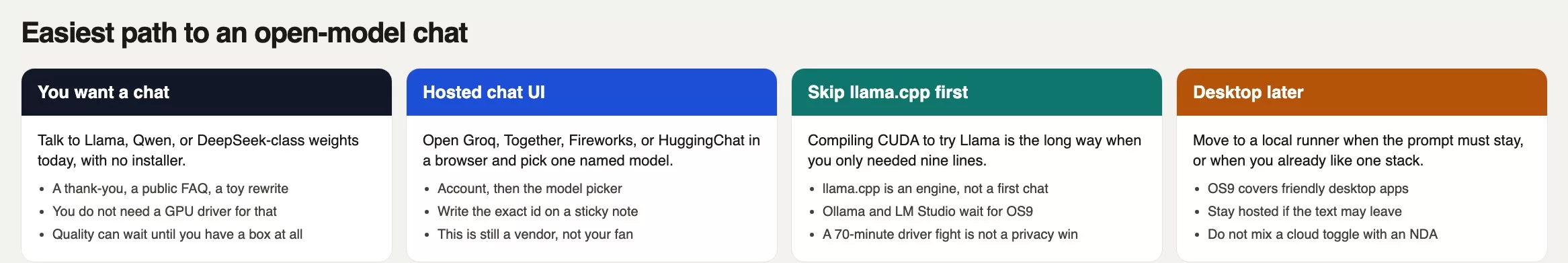 Four cards for the easiest open-model path: you want a chat, use a hosted UI, skip llama.cpp first, desktop later in OS9