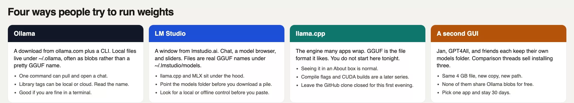 Four ways people try to run weights: Ollama, LM Studio, llama.cpp as the engine, and a second GUI that copies the same file