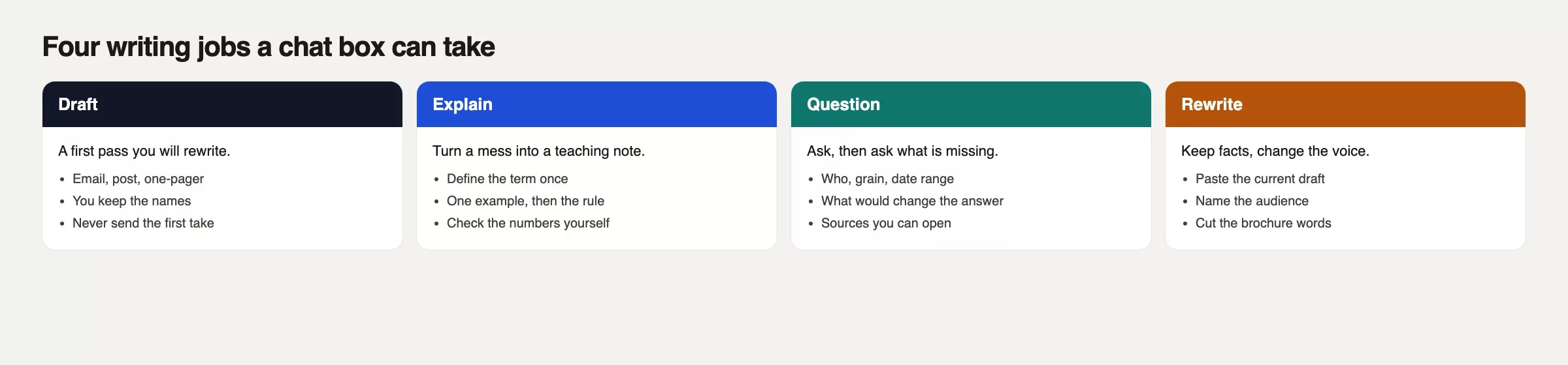 Four writing jobs a chat box can take: draft, explain, question, and rewrite, each with a one-line teaching note