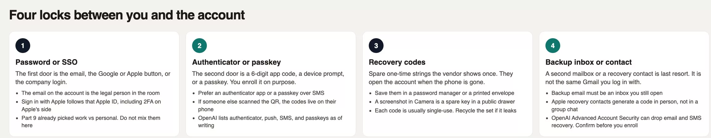 Four locks: password or SSO, authenticator or passkey, recovery codes in a real place, backup email or recovery contact