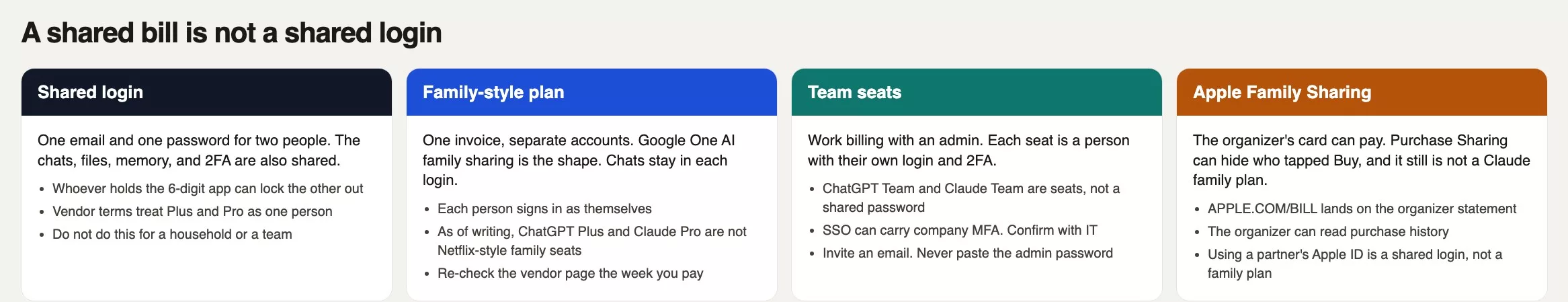 Four share models: shared login, family-style bill with separate chats, team seats, Apple Family Sharing that hides the payer