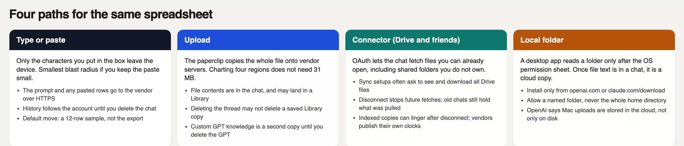 Four cards: type or paste, upload, Drive connector, and a desktop app reading a local folder
