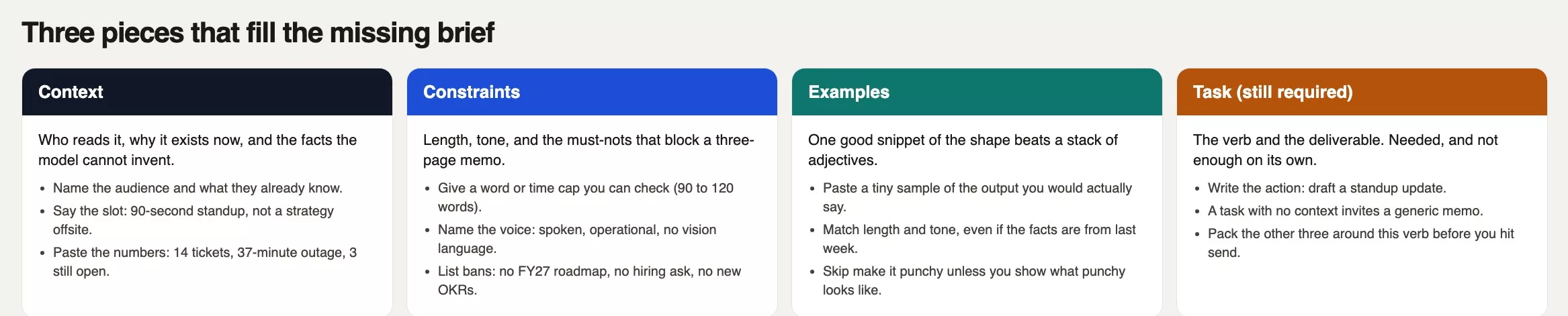 Four filled cards: context who why facts, constraints length tone must-nots, examples as a snippet of the shape, and the task verb that is still required