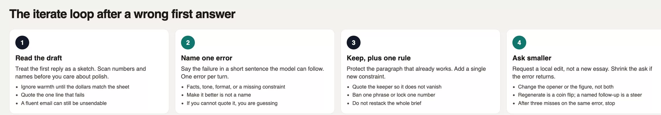 Four-step iterate loop: read the draft, name one error, keep what worked plus one rule, then ask for a smaller local edit