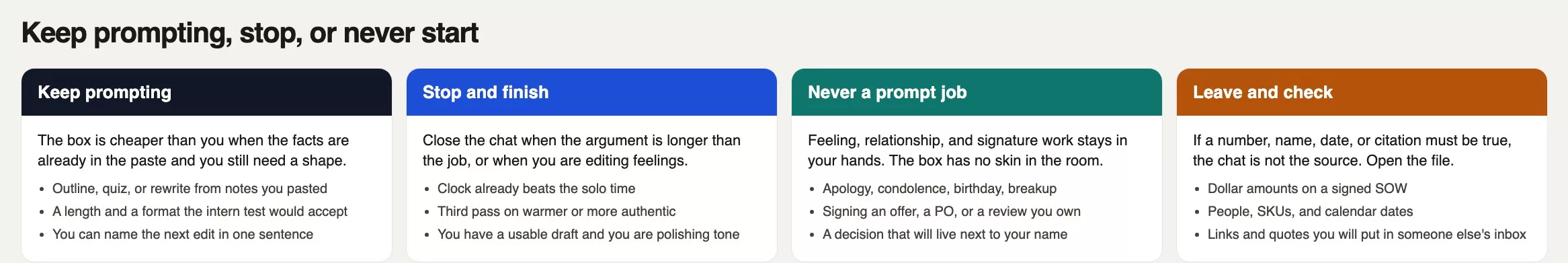 When to stop prompting and do the task yourself 2 Four cards: keep prompting, stop and finish, never a prompt job, and leave the chat to check a source