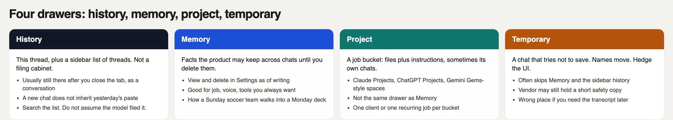 Four filled cards: History is this thread, Memory keeps facts across chats, a Project is a job bucket with files, Temporary tries not to save