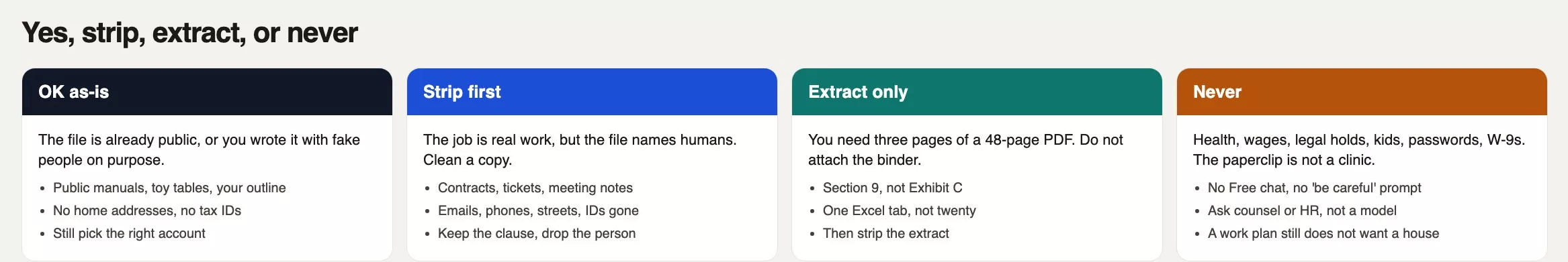 Four buckets for a file: upload as-is, strip first, extract only, or never upload
