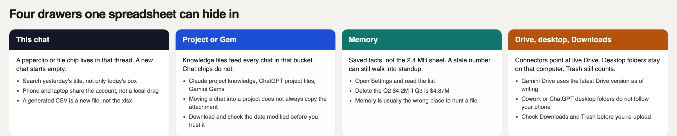Four drawers a spreadsheet can hide in: this chat, project or Gem knowledge, memory facts, and Drive desktop or Downloads