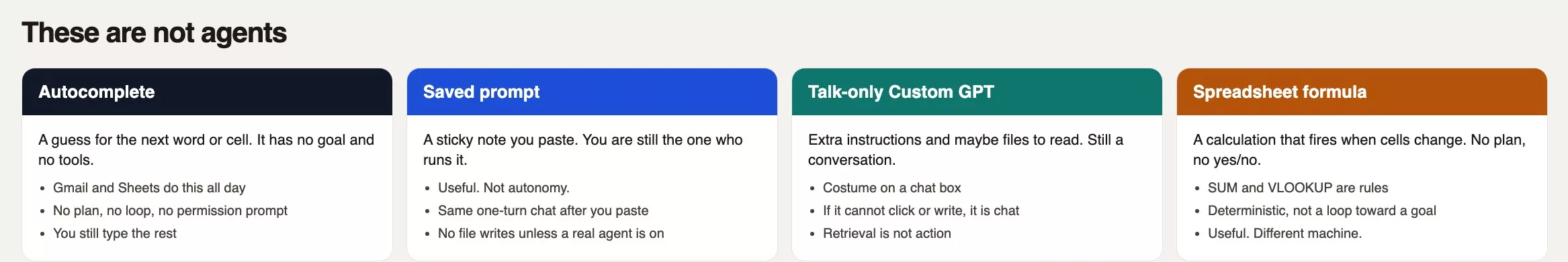 Taxonomy of four things that are not agents: autocomplete, a saved prompt, a talk-only Custom GPT, and a spreadsheet formula, versus a real agent with goal, tools, loop, and your yes