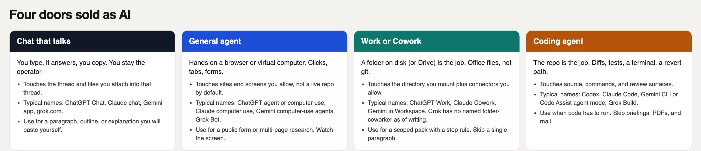 Architecture grid of four kinds of AI tool: chat that talks, a general agent that clicks and browses, work or Cowork on desktop files, and a coding agent in a repo