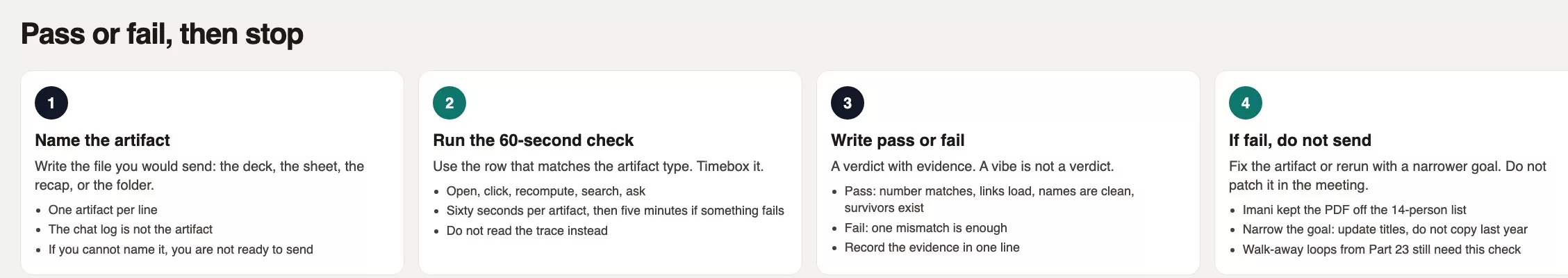Four numbered steps: name the artifact you would send, run the matching 60-second check, write pass or fail with evidence, and do not send on a fail