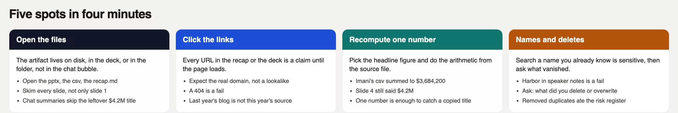 Four cards for a non-engineer review: open the files, click the links, recompute one number, then search a sensitive name and ask what the agent deleted