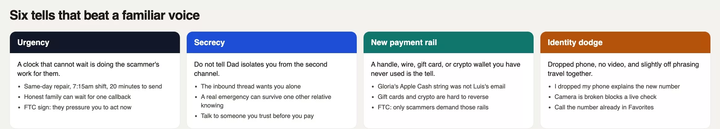 Four filled cards grouping six scam tells: urgency, secrecy, a new payment rail, and identity dodges such as a dropped phone