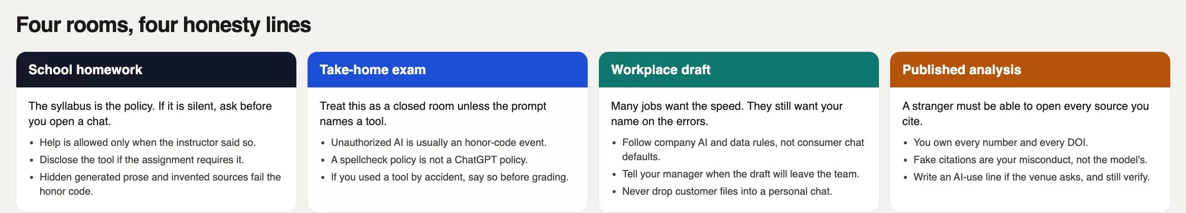 School, work honesty, and citations 2 Four honesty rooms: school homework, take-home exam, workplace draft, and published analysis, each with allowed help, disclosure, and what is forbidden