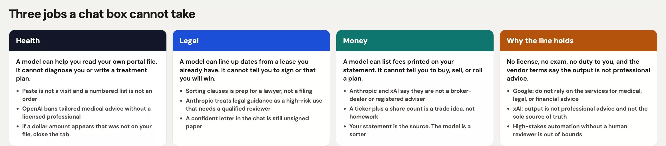 Four cards for the hard line: health, legal, money, and why a chat box cannot take those jobs