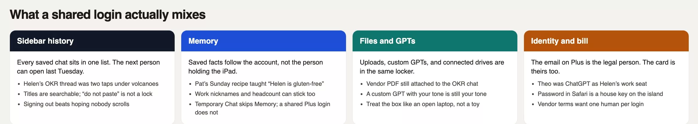 Four cards showing what a shared ChatGPT login mixes: sidebar history, Memory, files and GPTs, and the billed identity