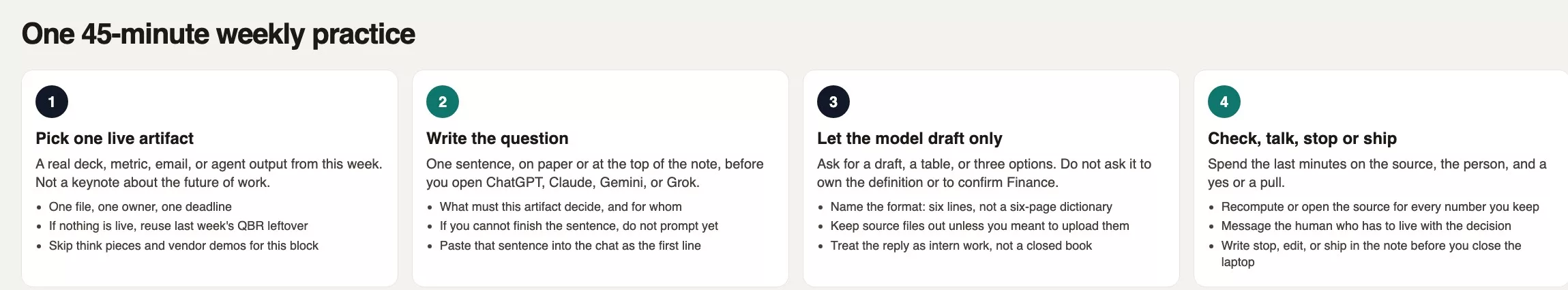 Four numbered steps for a 45-minute weekly practice: pick one live artifact, write the question, let the model draft only, then check talk and stop or ship