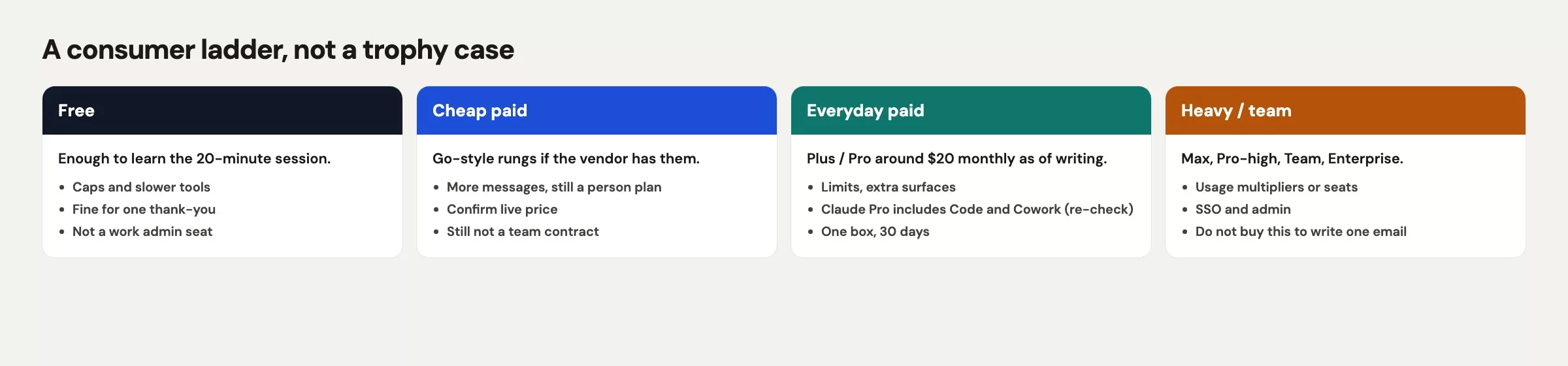 A consumer ladder: Free, cheap paid, everyday paid around 20 dollars, and heavy or team plans