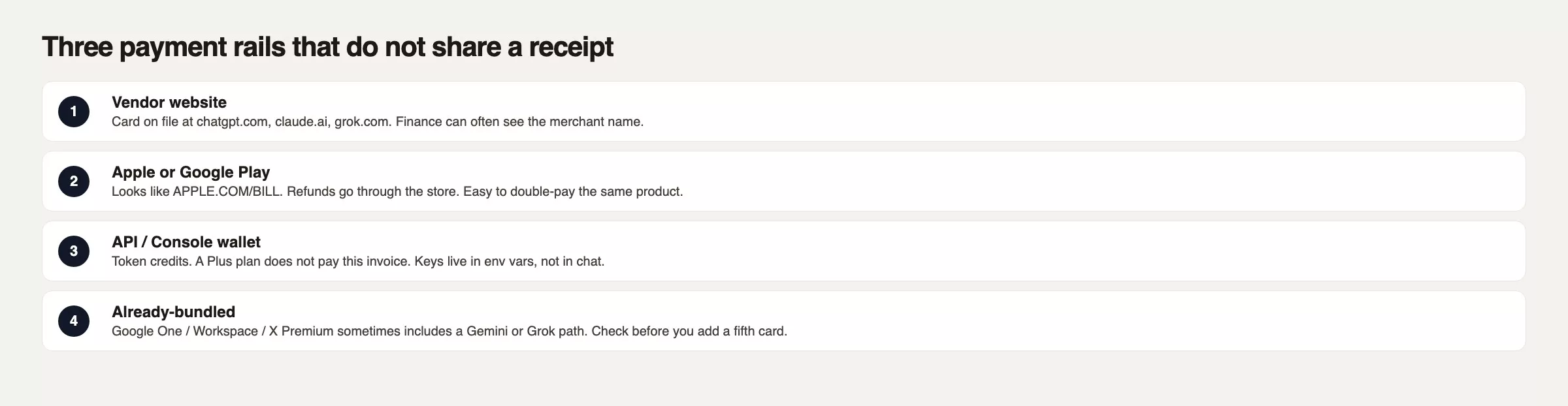 Three payment rails: vendor website, Apple or Google Play, and API console wallet, plus already-bundled plans