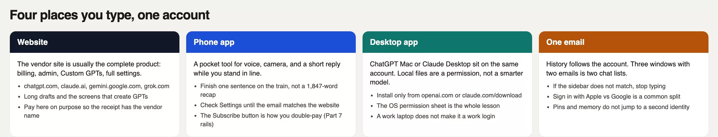 Four cards: website, phone app, desktop app, and the one email that must match on all three