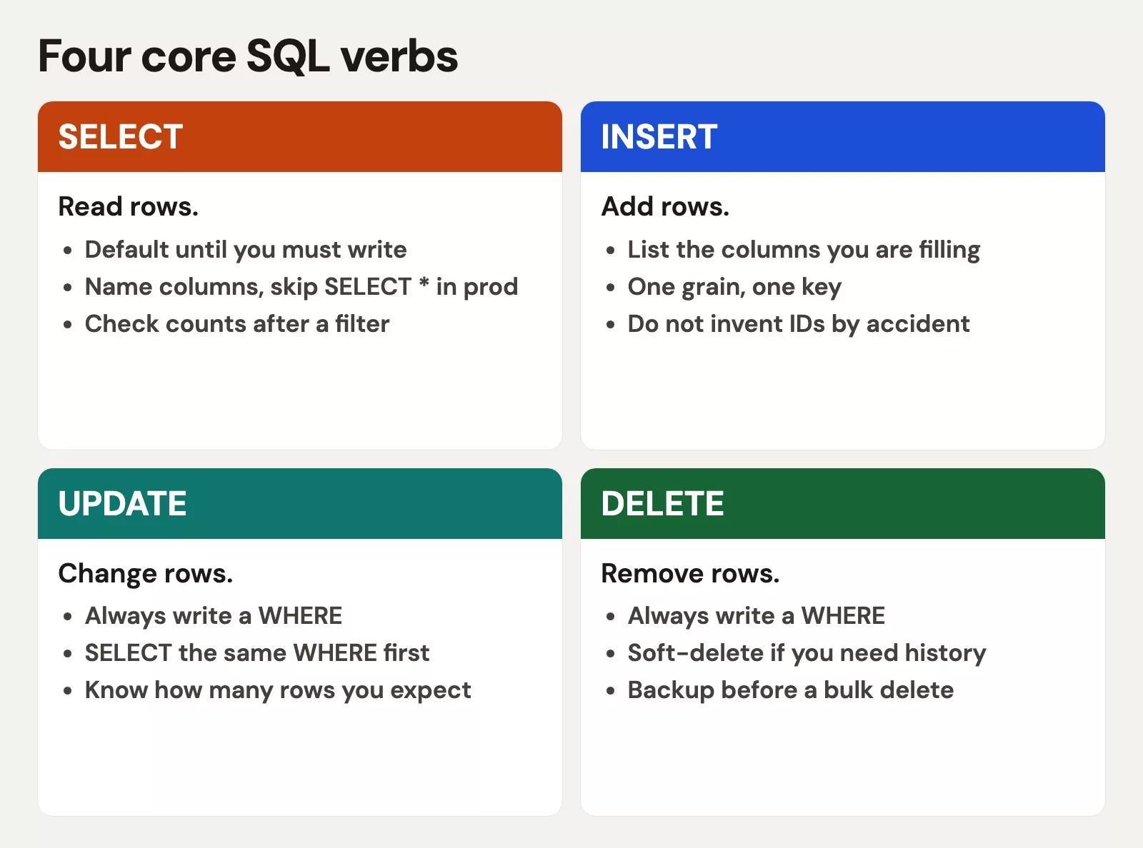 Four core SQL verbs