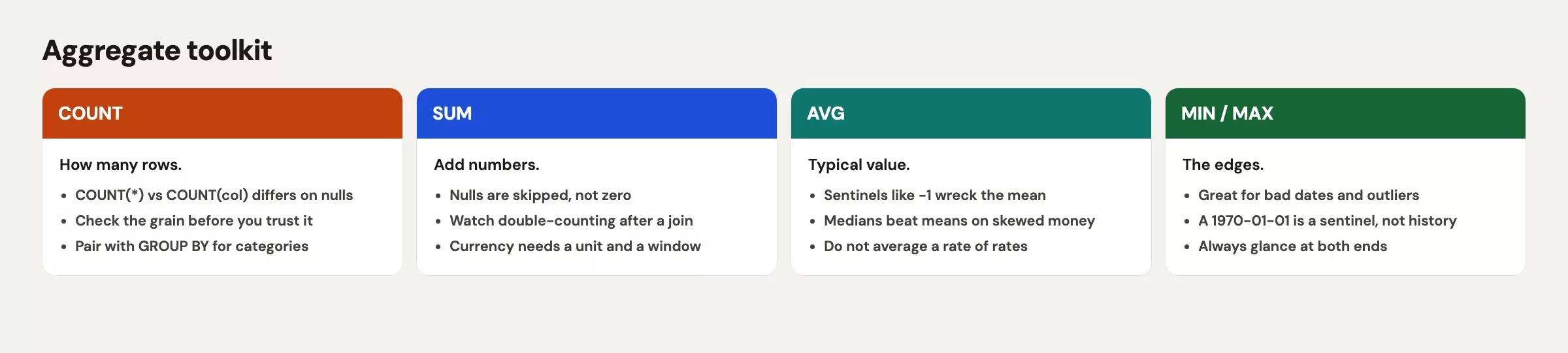 Aggregate kit COUNT SUM AVG MIN MAX with GROUP BY and HAVING flow