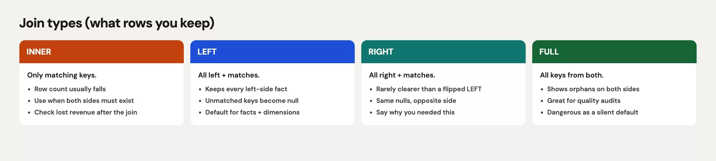 INNER versus LEFT join between customers and orders on customer_id
