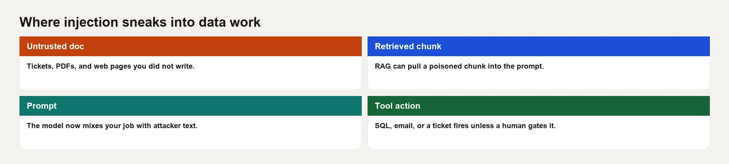 Prompt injection paths into data work: tickets, web fetch, CSV, RAG, mail, logs. Untrusted text plus privileged tools.