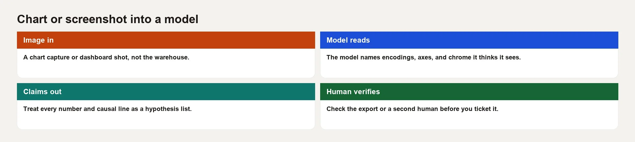 Safe multimodal workflow: show the picture, ask the model to describe, verify against data, then you act. Watch truncated axes, dual axis, crop, invented why.