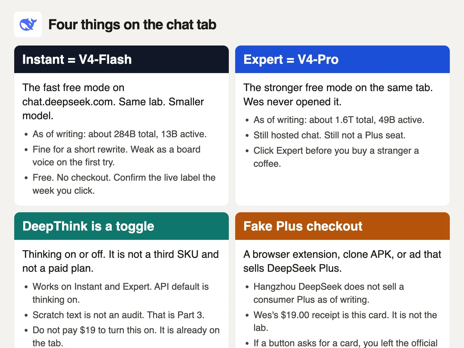 Four cards: Instant maps to V4-Flash, Expert maps to V4-Pro, DeepThink is a thinking toggle, fake Plus is a checkout that is not the lab