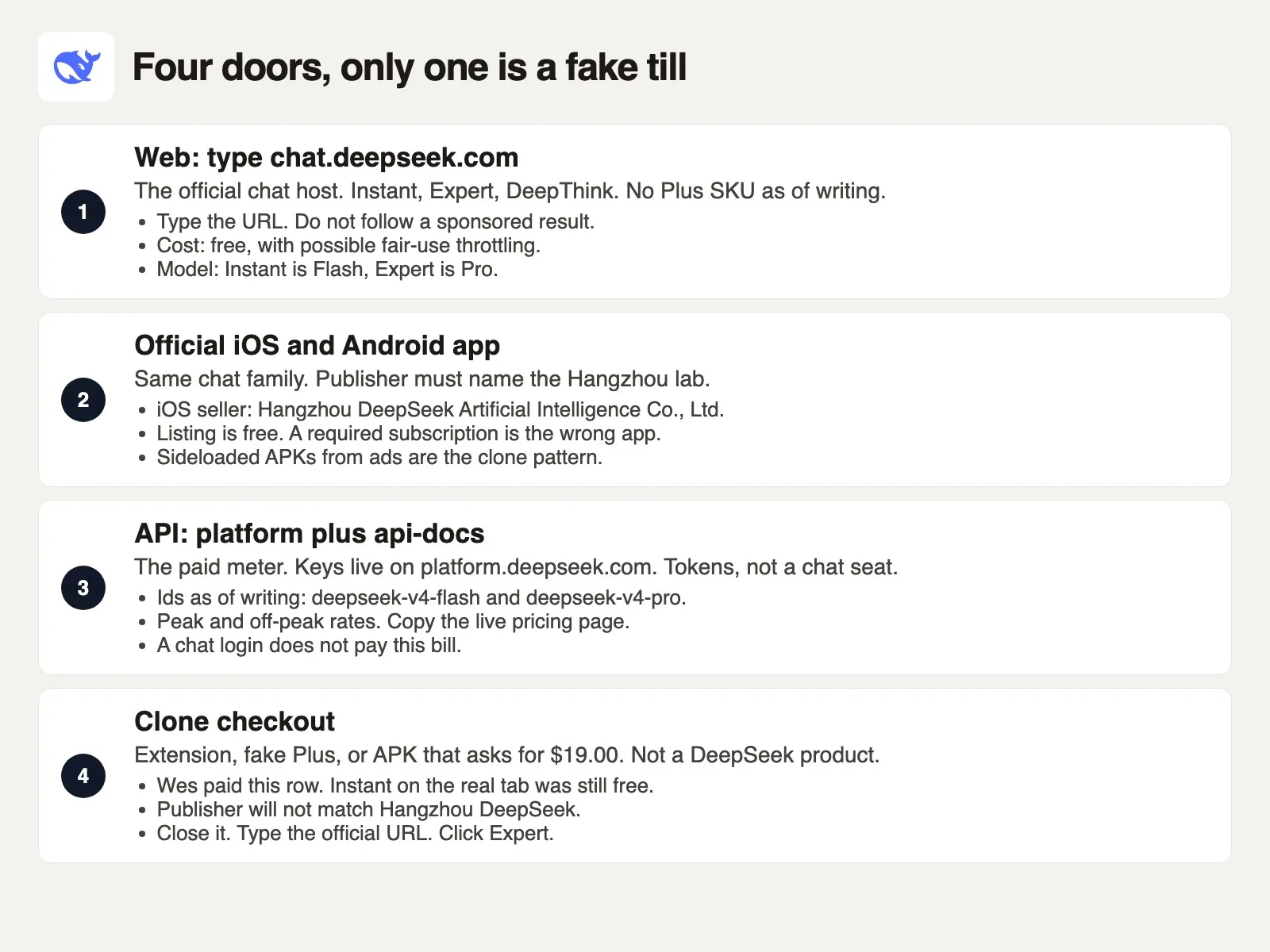 Four rows: official web chat, official iOS and Android app, paid API meter, and a clone checkout that is not DeepSeek
