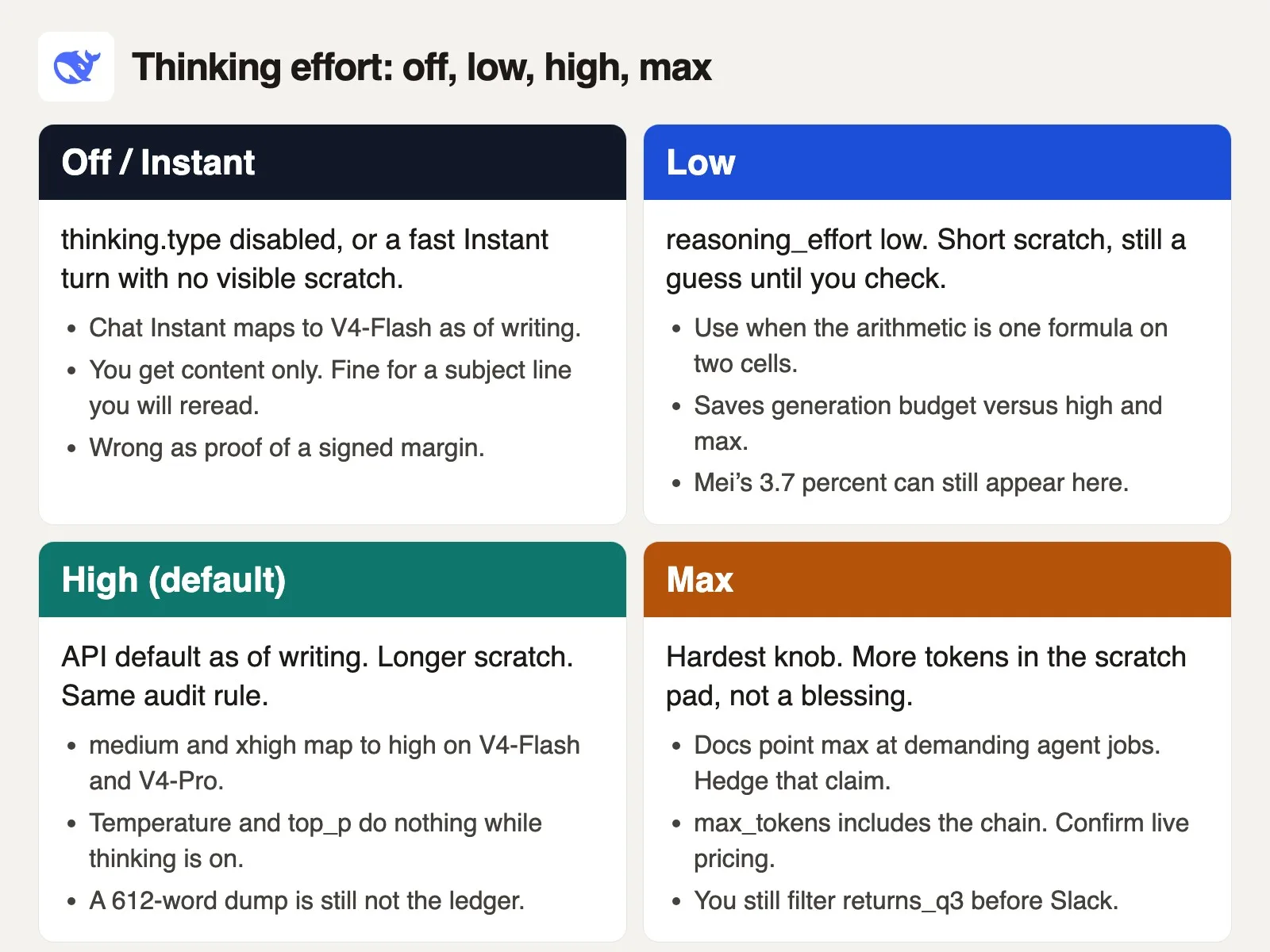 Four filled cards for DeepSeek thinking effort: off or Instant, low, high as the API default, and max