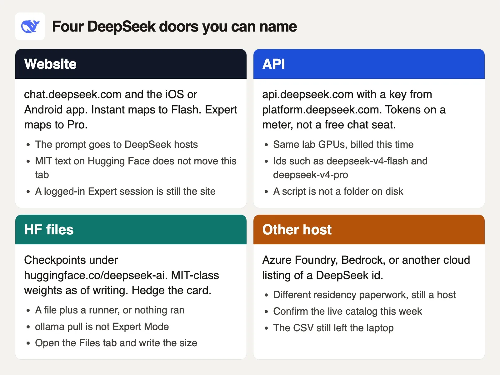 Four DeepSeek doors as filled cards: website chat, official API, Hugging Face files, and another cloud host