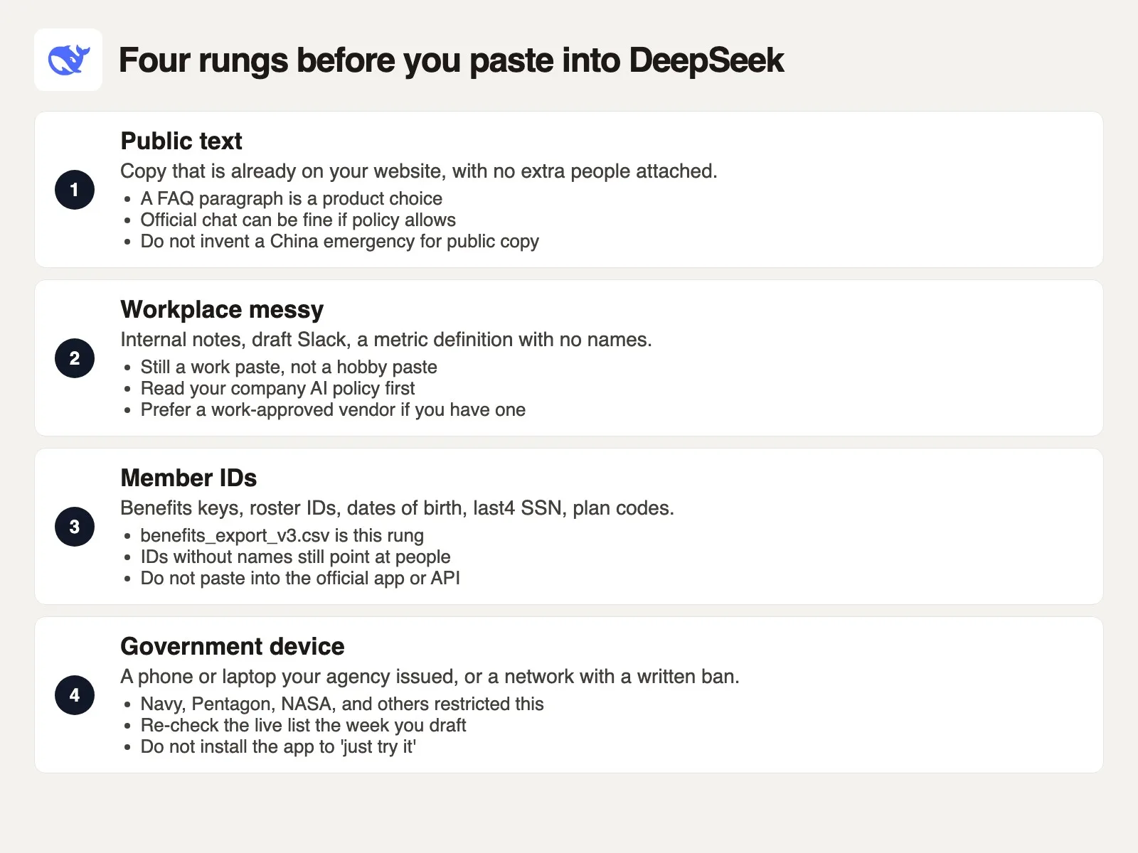 Four rungs before you paste into DeepSeek: public text, workplace messy notes, member IDs, and a government-issued device