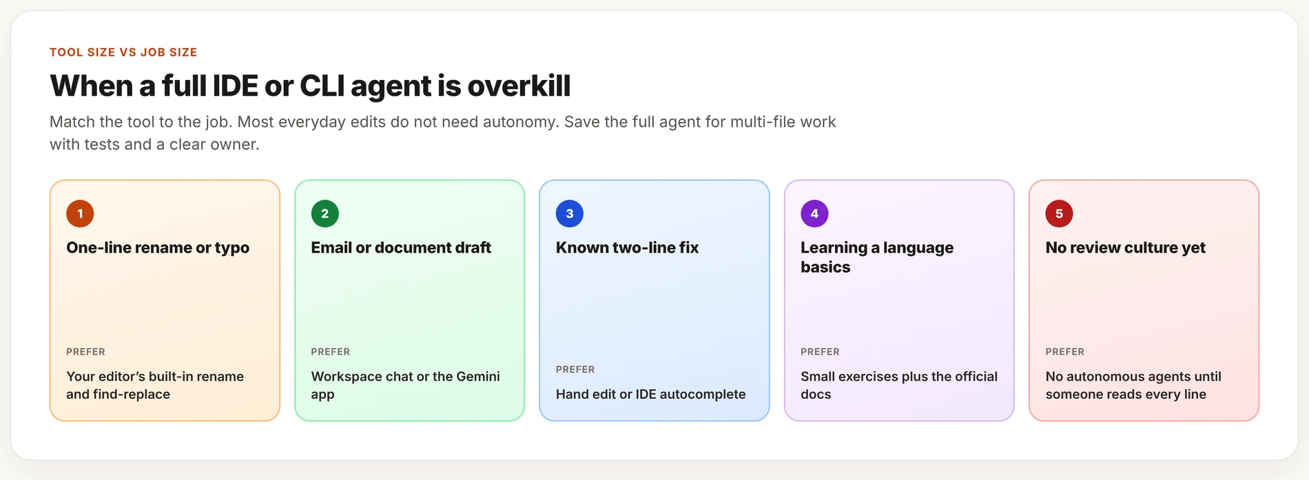 Five filled cards matching job size to a smaller tool: one-line rename, email draft, known two-line fix, learning basics, and no review culture yet