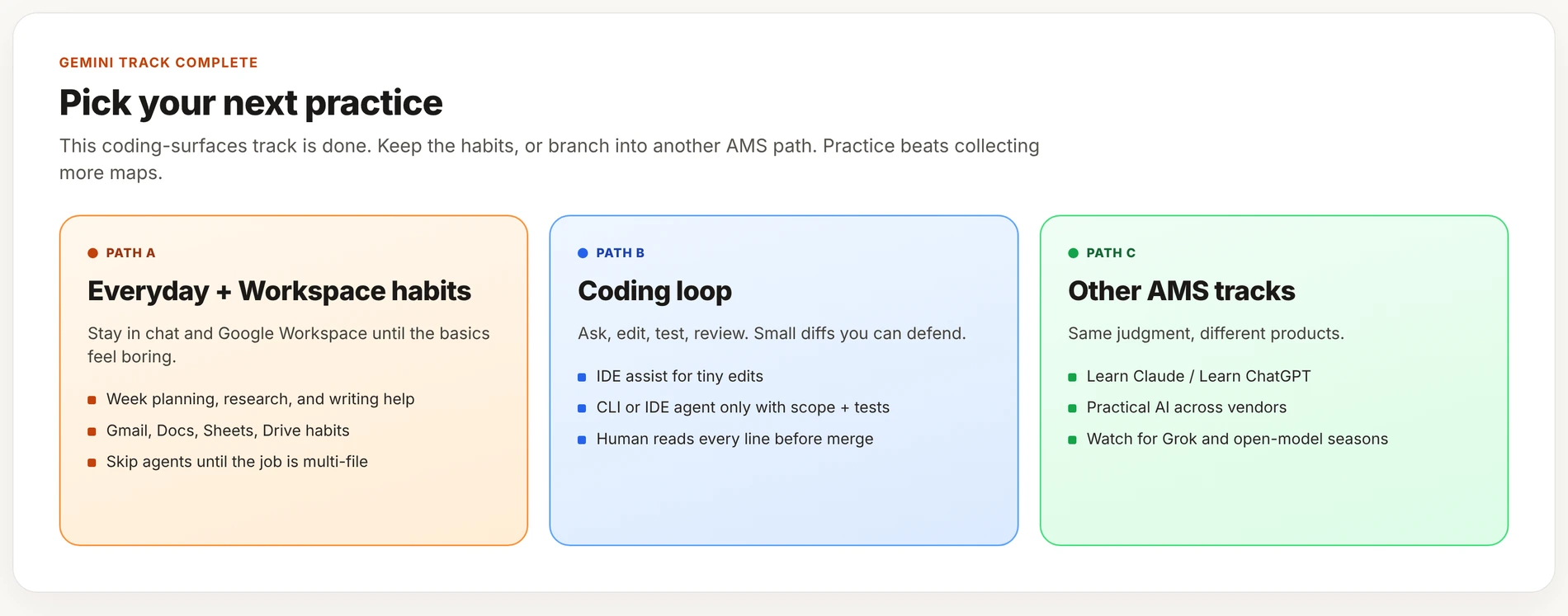 Three practice paths after the Gemini track: Everyday plus Workspace habits, Coding loop ask edit test review, and other AMS tracks like Claude ChatGPT and Practical AI