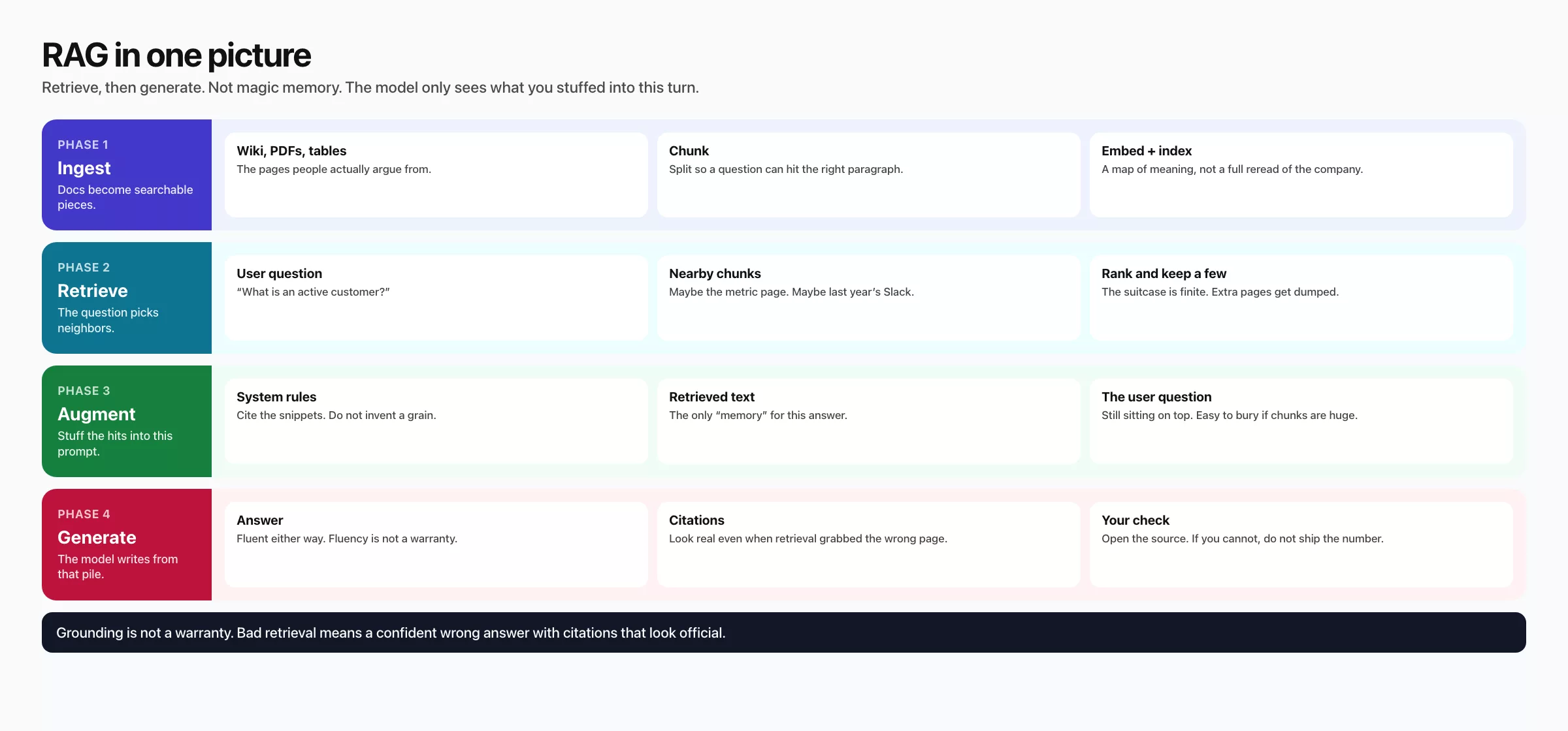 RAG in four phases: ingest docs, retrieve chunks, augment the prompt, generate an answer. Grounding is not a warranty.