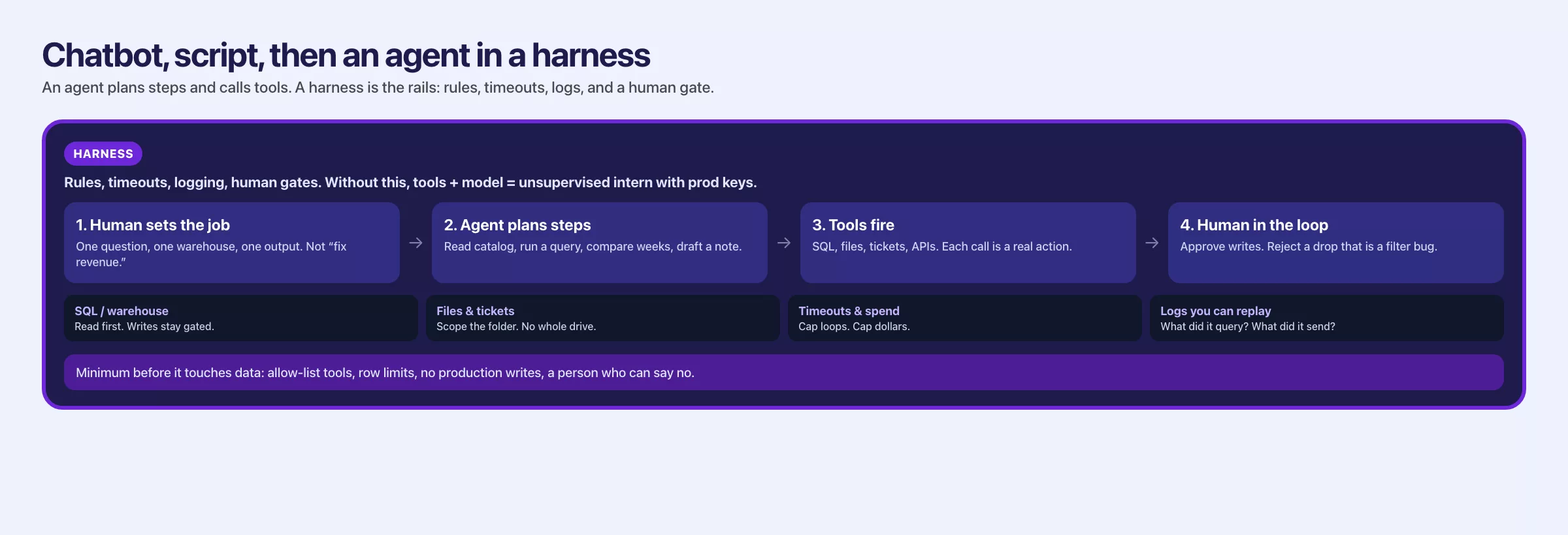 Agent loop inside a harness: human sets the job, agent plans, tools fire, human gate. Rails are rules, timeouts, logs.