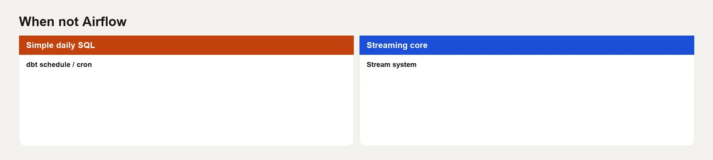 Result panel: sensor timed out at 90 minutes for missing orders file, downstream tasks skipped, alert sent; contrast success path when file arrived at minute 12