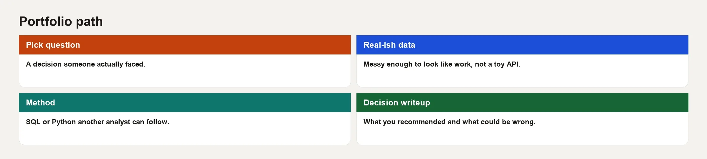 Filled portfolio path: question, data, method, decision writeup