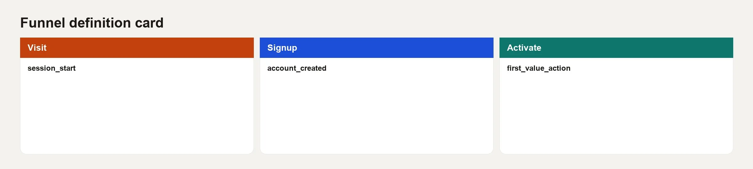 Funnel definition card mapping Visit, Signup, and Activate stages to session_start, account_created, and first_value_action events