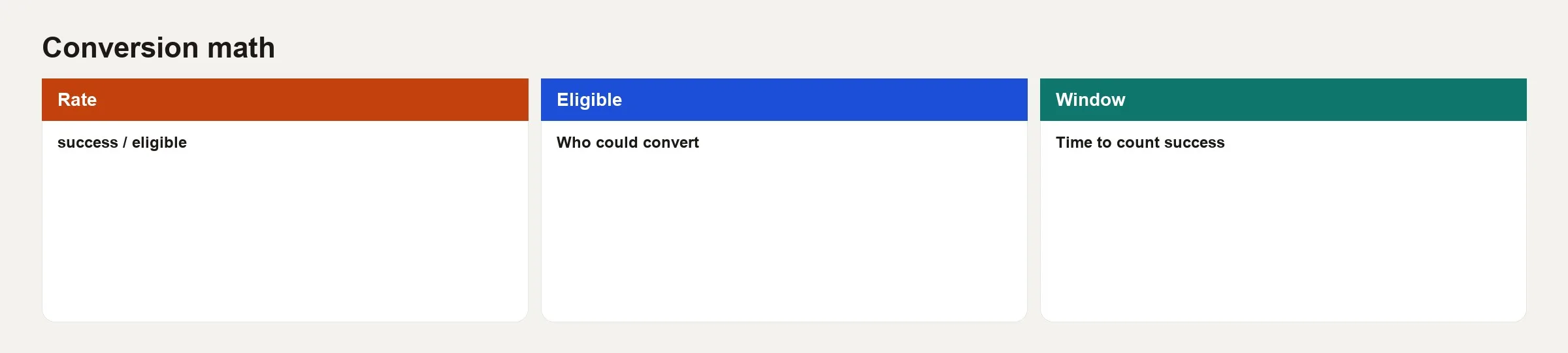 Filled conversion card: eligible, success, window, rate