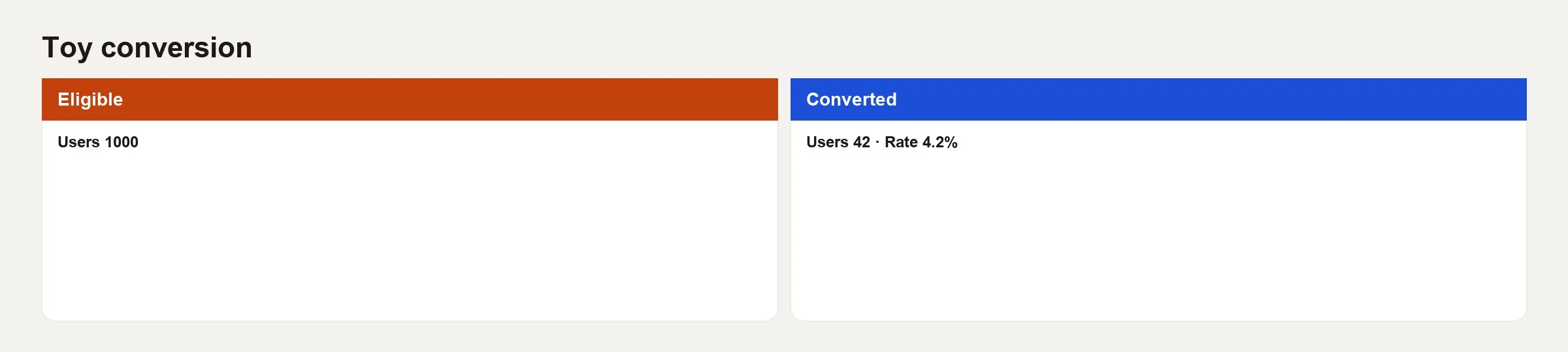 Toy conversion table: 1000 eligible users, 42 converted, 4.2 percent rate