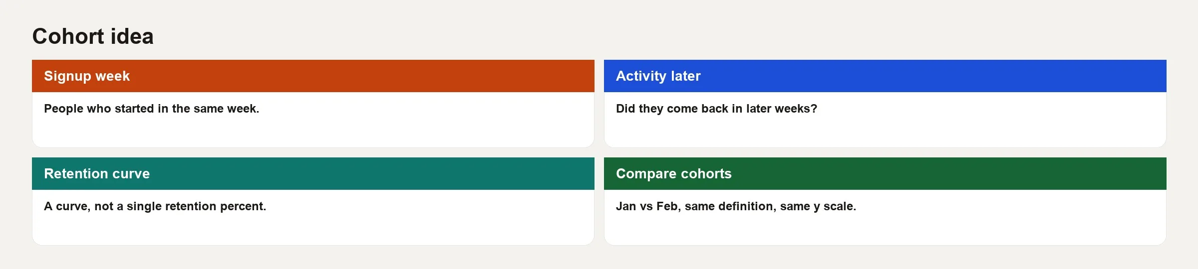 Filled cohort path: signup week, later activity, curve, compare