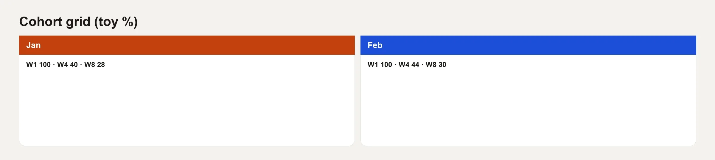 Cohort grid toy percents: Jan and Feb rows with W1 100 percent, W4 40 and 44, W8 28 and 30