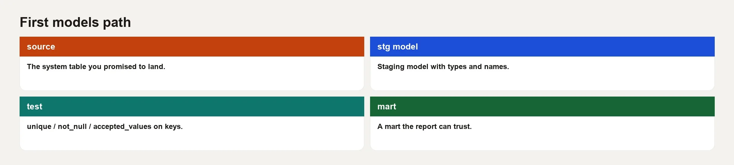 Filled dbt build loop from source orders through staging into a tested fact
