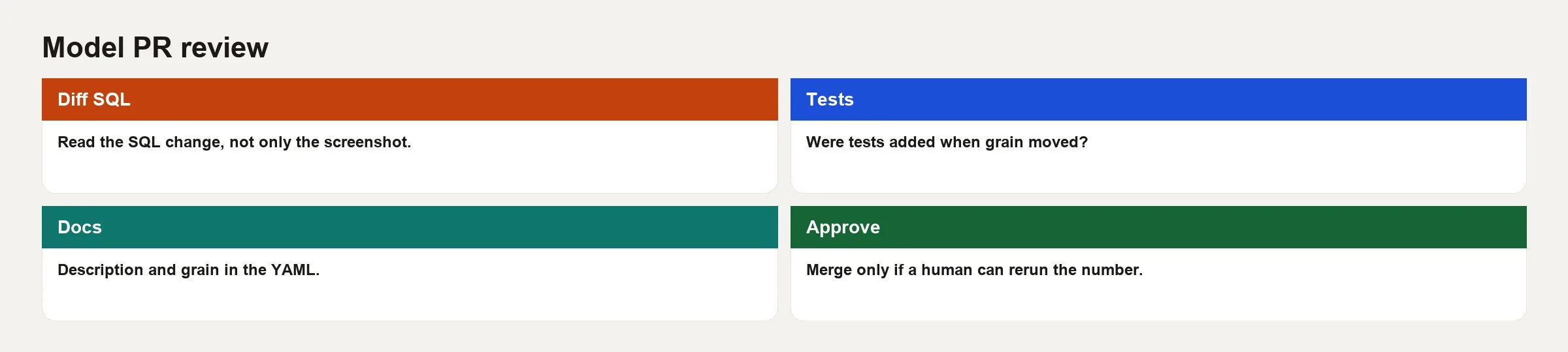 Filled dbt PR review: scope, grain, joins, tests, blast radius