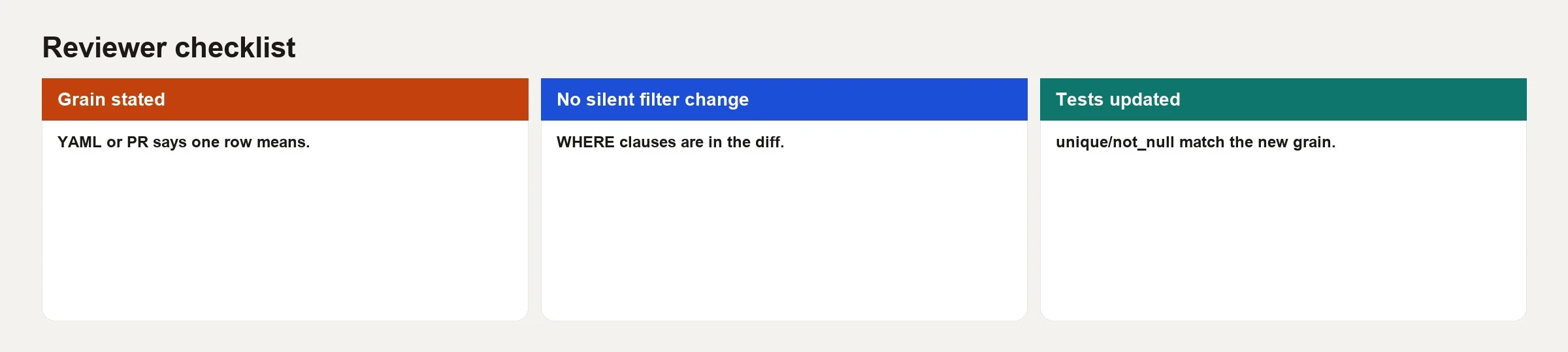Filled PR review result card: grain order_id, fan-out fixed, unique and not_null tests present, revenue total matches finance for sample week, merge approved with attribution caveat