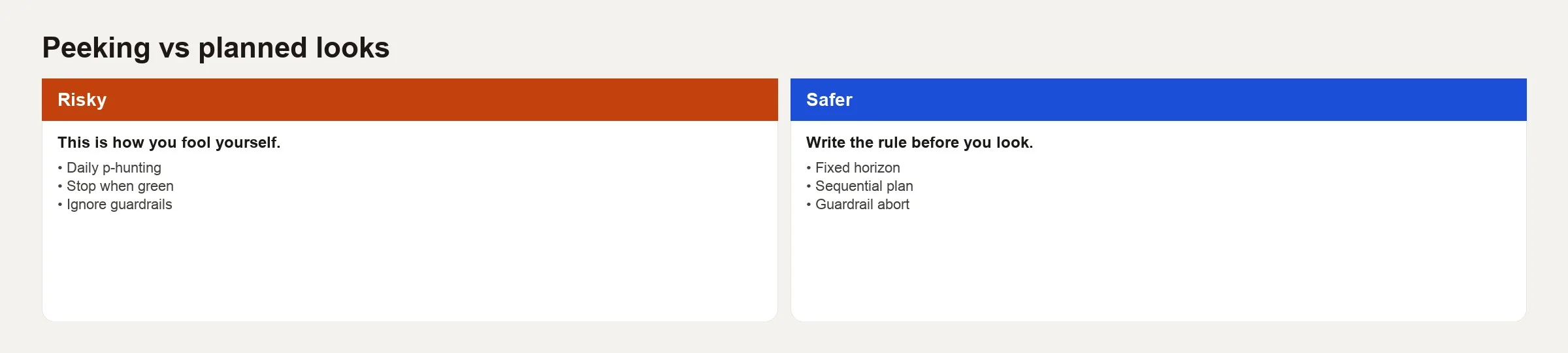 Filled peeking vs planned looks: risky daily p-hunting versus safer fixed horizon and guardrail abort