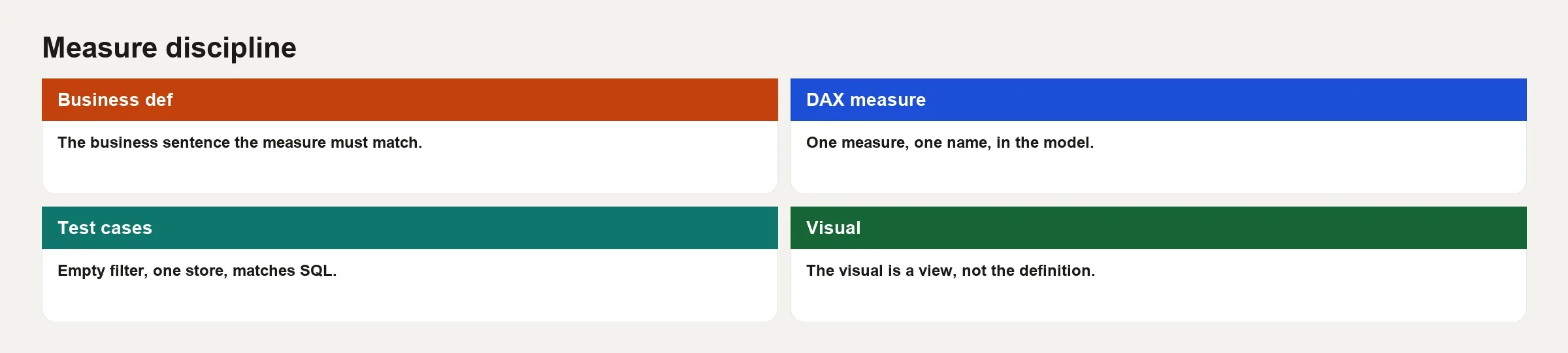 Filled measure discipline: business definition, named DAX measure, test cases, then the visual